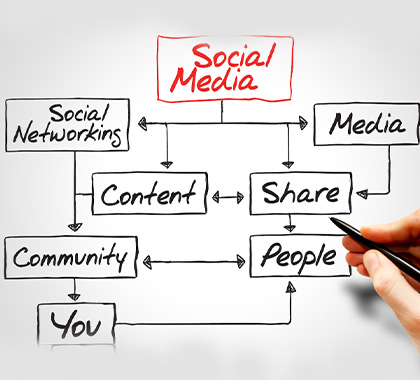 Social Media Company India